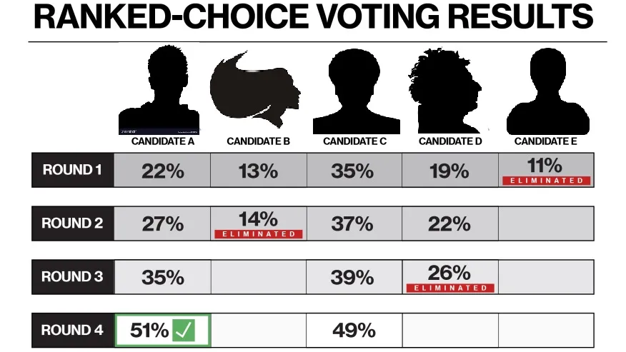 Schema dei risultati di un'elezione con voto alternativo: cinque candidati e quattro turni, in cui a ogni turno l'ultimo classificato viene eliminato e le sue percentuali si redistribuiscono sugli altri